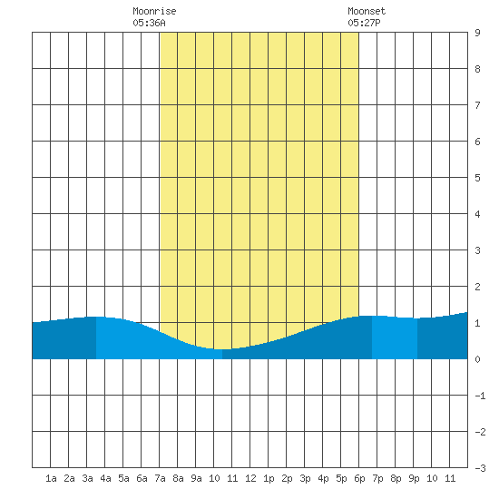 Lower Bryant Landing tide chart for Wednesday, November 3, 2021