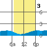 Lower Bryant Landing tide chart for Wednesday, November 3, 2021