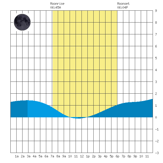 Lower Bryant Landing tide chart for Thursday, November 4, 2021