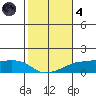 Lower Bryant Landing tide chart for Thursday, November 4, 2021