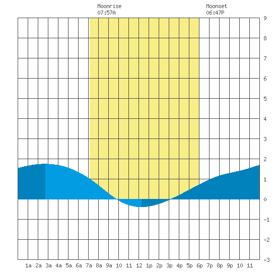 Lower Bryant Landing tide chart for Friday, November 5, 2021