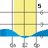 Lower Bryant Landing tide chart for Friday, November 5, 2021