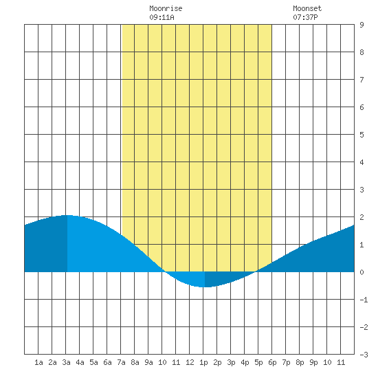 Lower Bryant Landing tide chart for Saturday, November 6, 2021