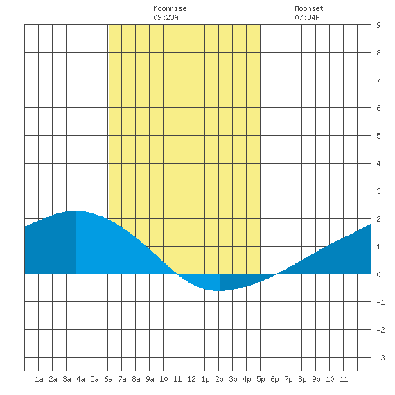 Lower Bryant Landing tide chart for Sunday, November 7, 2021