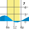 Lower Bryant Landing tide chart for Sunday, November 7, 2021