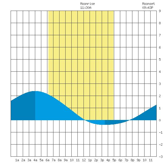 Lower Bryant Landing tide chart for Tuesday, November 9, 2021