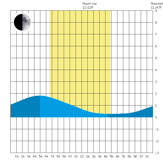 Lower Bryant Landing tide chart for Friday, December 10, 2021