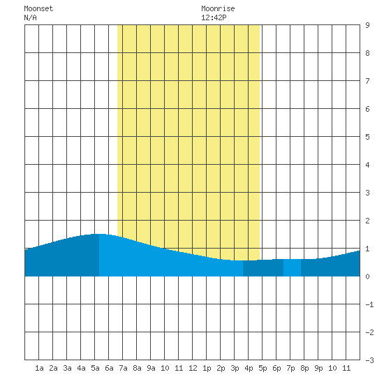 Lower Bryant Landing tide chart for Saturday, December 11, 2021