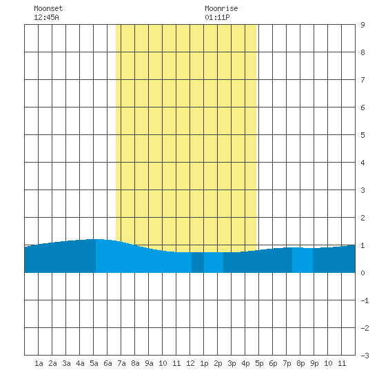 Lower Bryant Landing tide chart for Sunday, December 12, 2021
