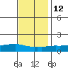 Lower Bryant Landing tide chart for Sunday, December 12, 2021