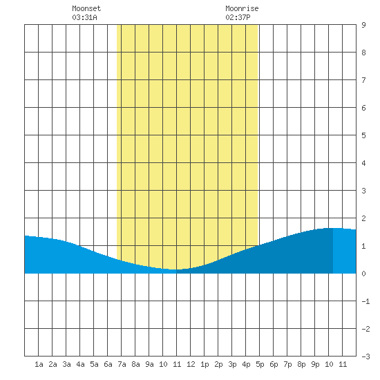 Lower Bryant Landing tide chart for Wednesday, December 15, 2021