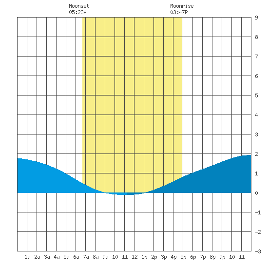 Lower Bryant Landing tide chart for Friday, December 17, 2021