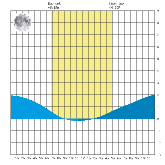 Lower Bryant Landing tide chart for Saturday, December 18, 2021