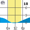 Lower Bryant Landing tide chart for Saturday, December 18, 2021