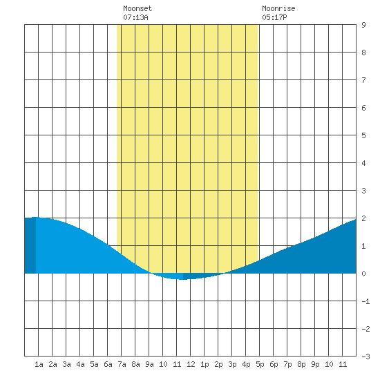 Lower Bryant Landing tide chart for Sunday, December 19, 2021