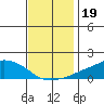 Lower Bryant Landing tide chart for Sunday, December 19, 2021