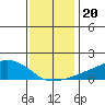 Lower Bryant Landing tide chart for Monday, December 20, 2021