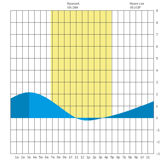 Lower Bryant Landing tide chart for Wednesday, December 22, 2021