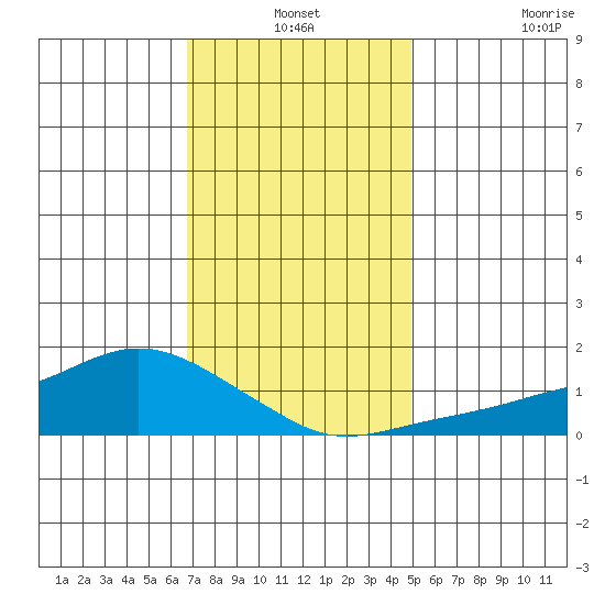 Lower Bryant Landing tide chart for Friday, December 24, 2021