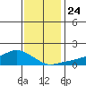 Lower Bryant Landing tide chart for Friday, December 24, 2021