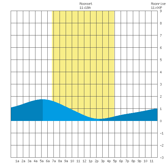 Lower Bryant Landing tide chart for Saturday, December 25, 2021