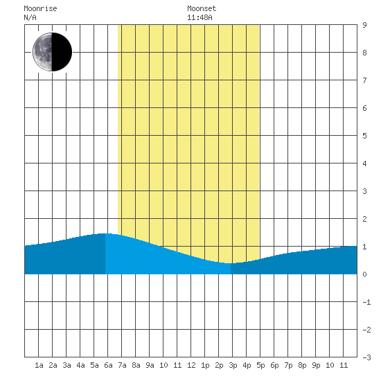 Lower Bryant Landing tide chart for Sunday, December 26, 2021