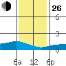 Lower Bryant Landing tide chart for Sunday, December 26, 2021