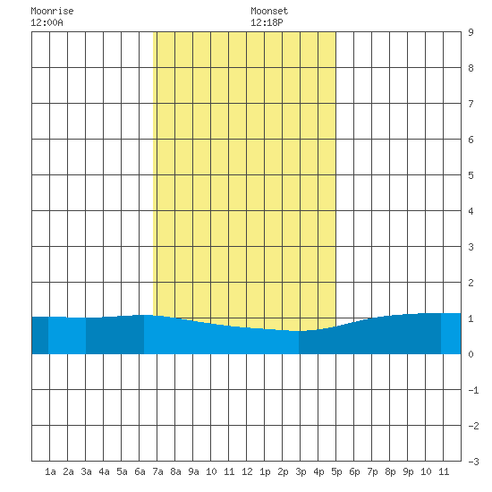 Lower Bryant Landing tide chart for Monday, December 27, 2021