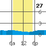 Lower Bryant Landing tide chart for Monday, December 27, 2021