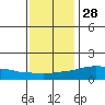 Lower Bryant Landing tide chart for Tuesday, December 28, 2021