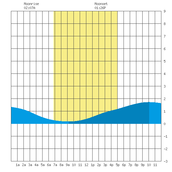 Lower Bryant Landing tide chart for Wednesday, December 29, 2021