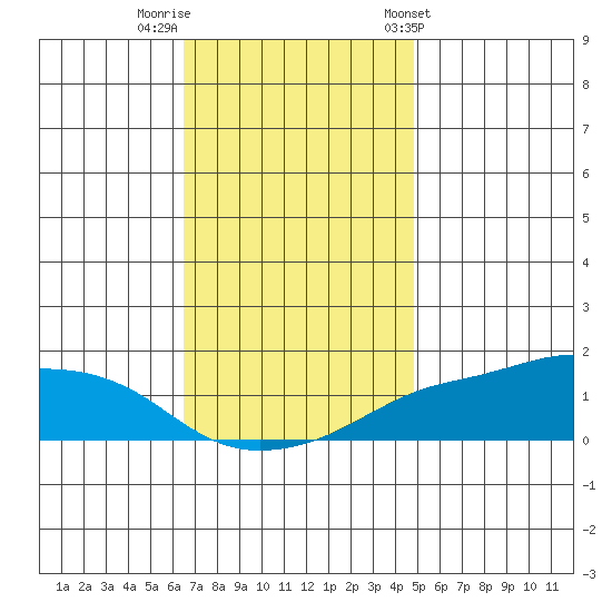 Lower Bryant Landing tide chart for Thursday, December 2, 2021