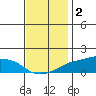 Lower Bryant Landing tide chart for Thursday, December 2, 2021