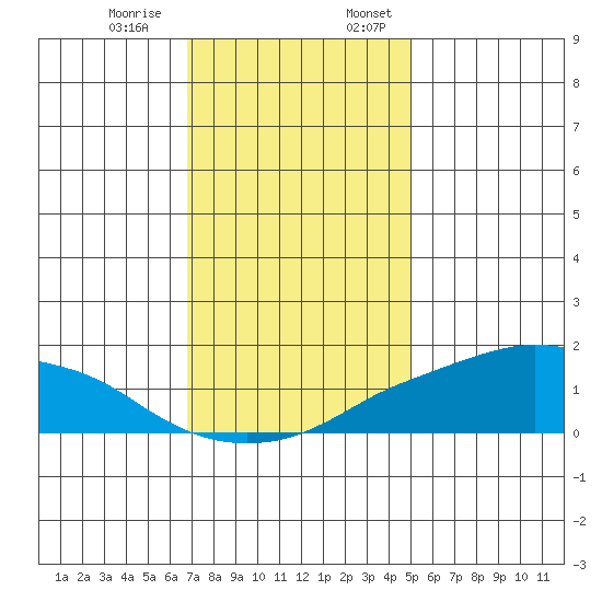 Lower Bryant Landing tide chart for Thursday, December 30, 2021