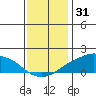 Lower Bryant Landing tide chart for Friday, December 31, 2021