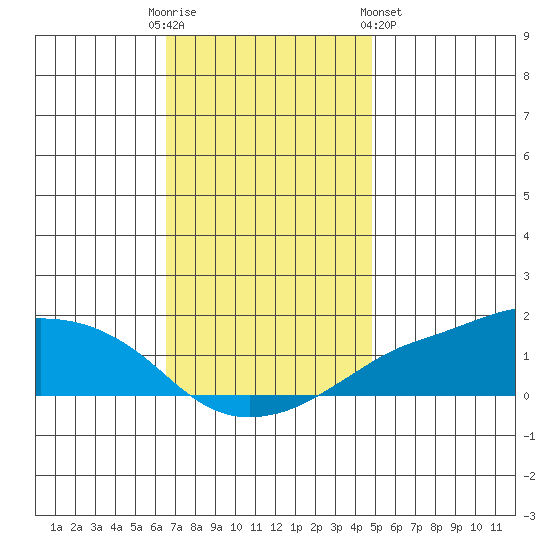 Lower Bryant Landing tide chart for Friday, December 3, 2021