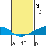 Lower Bryant Landing tide chart for Friday, December 3, 2021