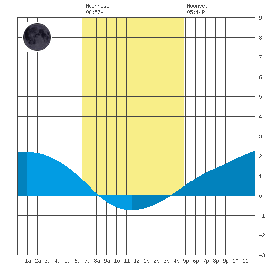 Lower Bryant Landing tide chart for Saturday, December 4, 2021