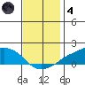 Lower Bryant Landing tide chart for Saturday, December 4, 2021