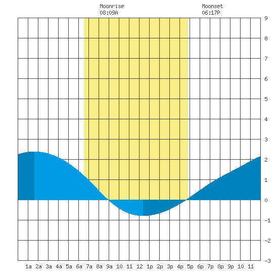 Lower Bryant Landing tide chart for Sunday, December 5, 2021