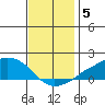 Lower Bryant Landing tide chart for Sunday, December 5, 2021