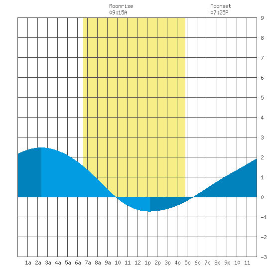 Lower Bryant Landing tide chart for Monday, December 6, 2021