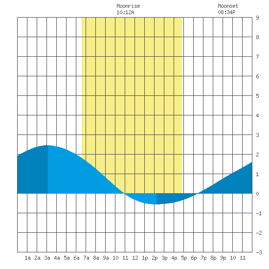 Lower Bryant Landing tide chart for Tuesday, December 7, 2021