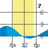 Lower Bryant Landing tide chart for Tuesday, December 7, 2021