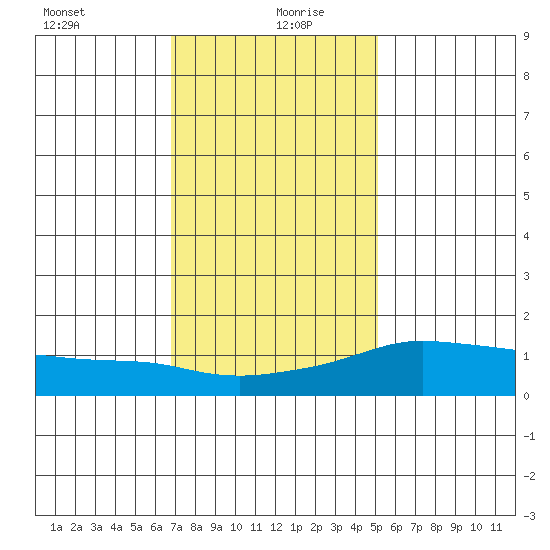 Lower Bryant Landing tide chart for Monday, January 10, 2022