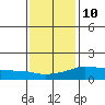 Lower Bryant Landing tide chart for Monday, January 10, 2022