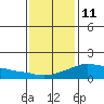 Lower Bryant Landing tide chart for Tuesday, January 11, 2022