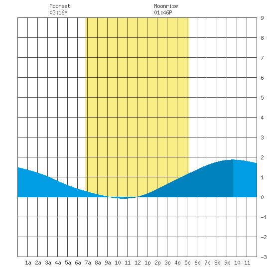 Lower Bryant Landing tide chart for Thursday, January 13, 2022
