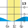 Lower Bryant Landing tide chart for Thursday, January 13, 2022