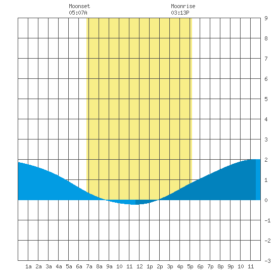 Lower Bryant Landing tide chart for Saturday, January 15, 2022